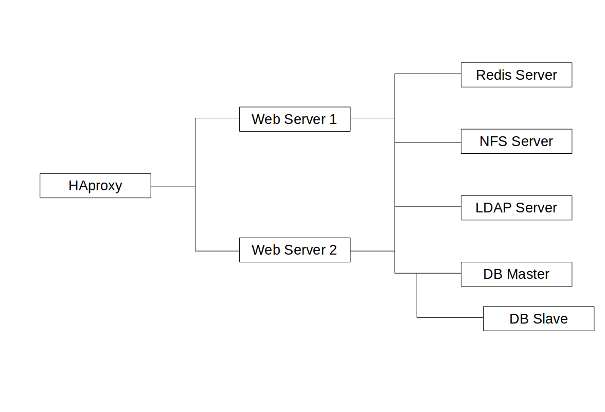 Network diagram for a mid-sized enterprise.